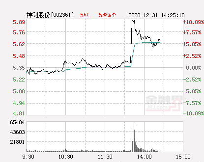 神劍股份最新動態(tài)更新，最新消息匯總