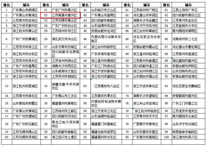 最新全國百強(qiáng)縣市排名揭曉，大解密與榮譽(yù)榜單????